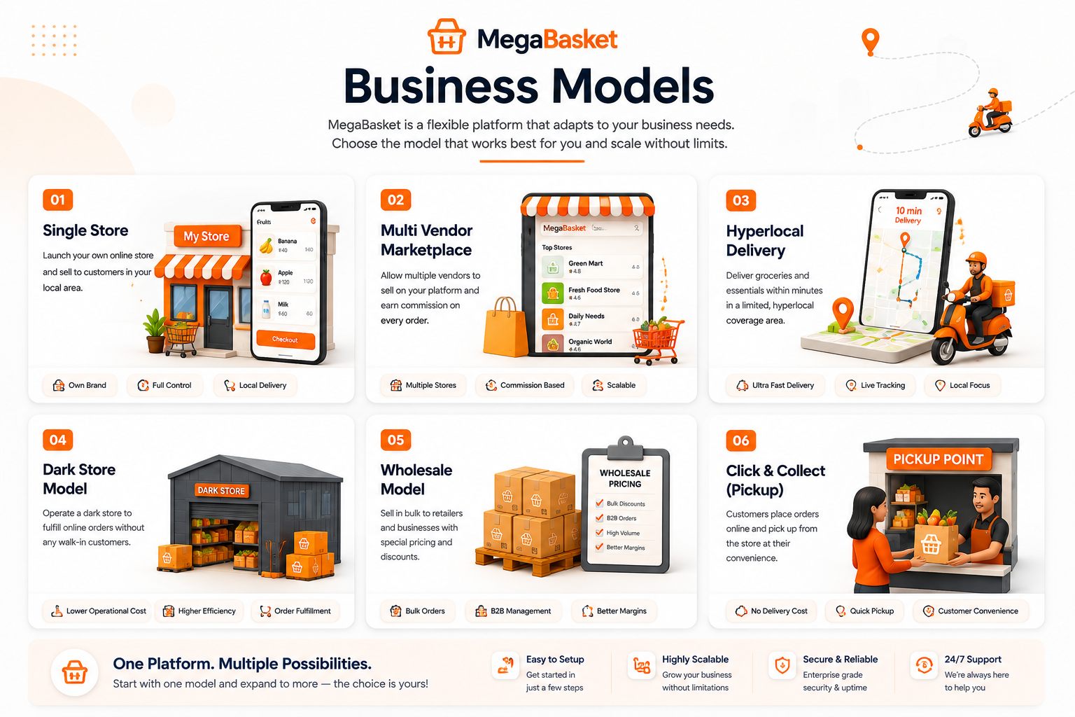 MegaBasket business models — single store, multi vendor, hyperlocal, dark store, wholesale, click & collect