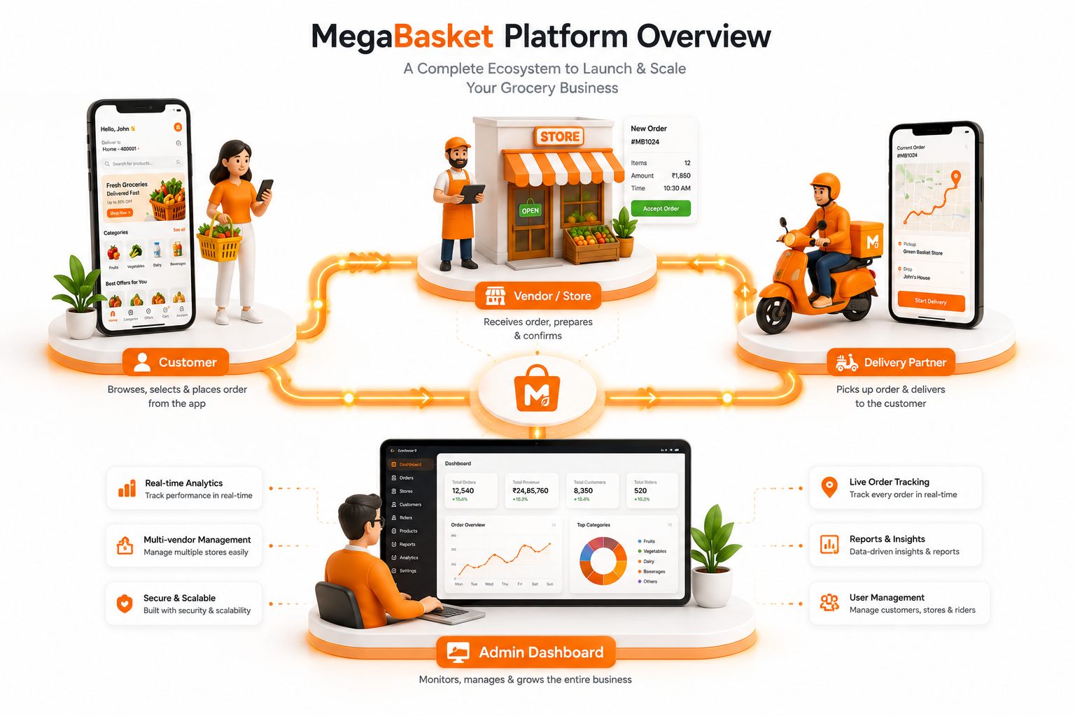 MegaBasket platform overview — apps, dashboard and website connected