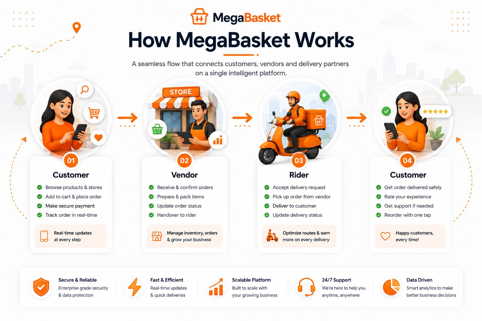 MegaBasket process flow — how the launch works