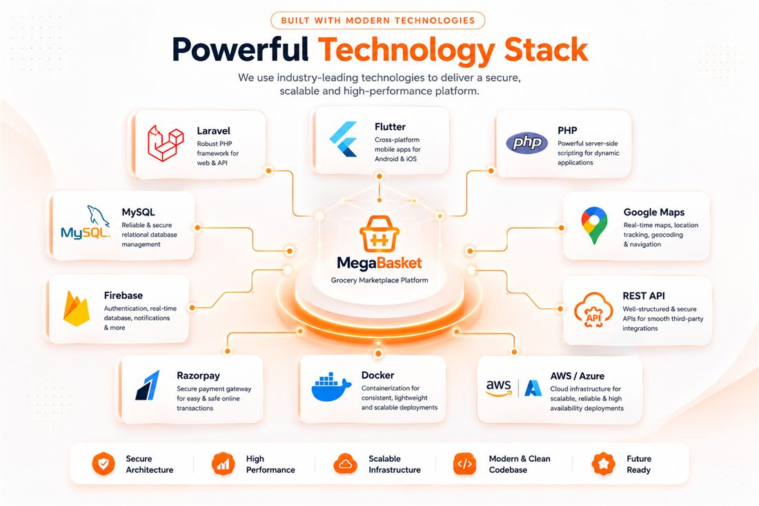MegaBasket technology stack — Flutter, Laravel, MySQL, Firebase and more